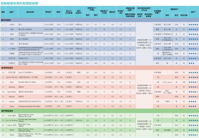 评：全棉时代可冲散性不达标企业回应了j9九游会真人第一品牌22款湿厕纸测(图1)