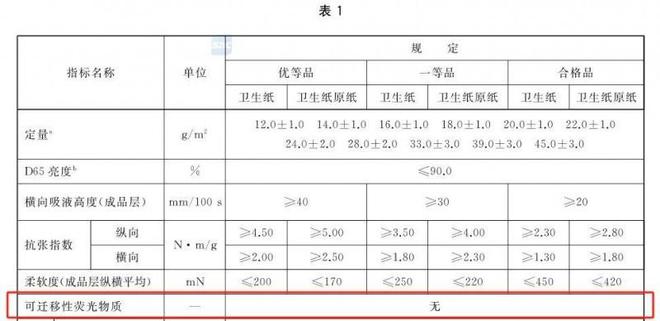安全的纸巾认准这些执行标准J9数字平台维达：想要选择(图2)