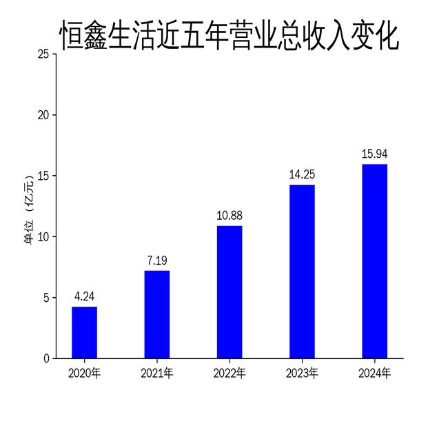 报：营收增长放缓净利润增速大幅下滑j9九游会登录恒鑫生活2024年财(图2)