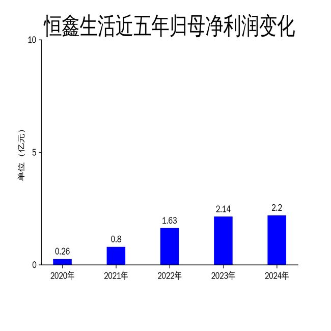 报：营收增长放缓净利润增速大幅下滑j9九游会登录恒鑫生活20