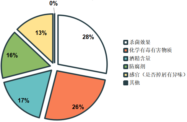 较试验报告出炉 含酒精消毒湿巾乙醇含量虚标严重j9九游真人游戏第一平台2020年消毒湿巾比(图4)