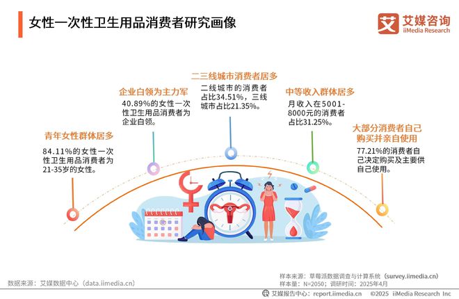 国一次性卫生用品产业现状及消费者需求洞察报告j9九游会(中国)网站2025-2030年中(图12)