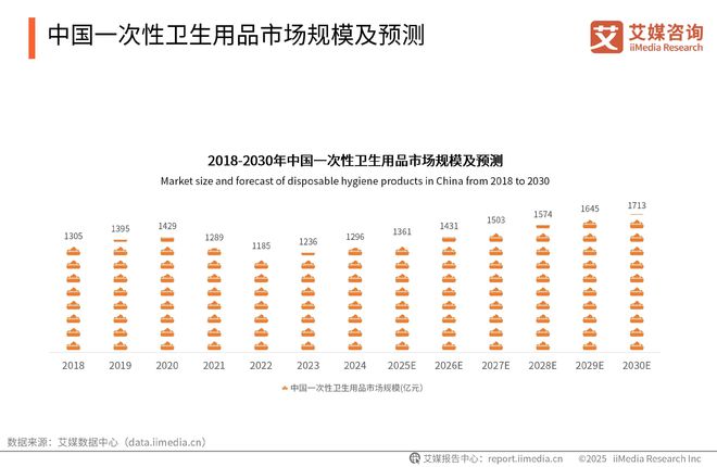 国一次性卫生用品产业现状及消费者需求洞察报告j9九游会(中国)网站2025-2030年中(图10)