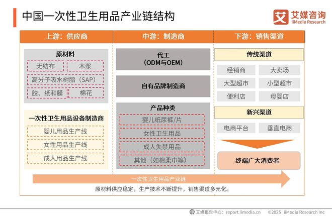 国一次性卫生用品产业现状及消费者需求洞察报告j9九游会(中国)网站2025-2030年中(图2)