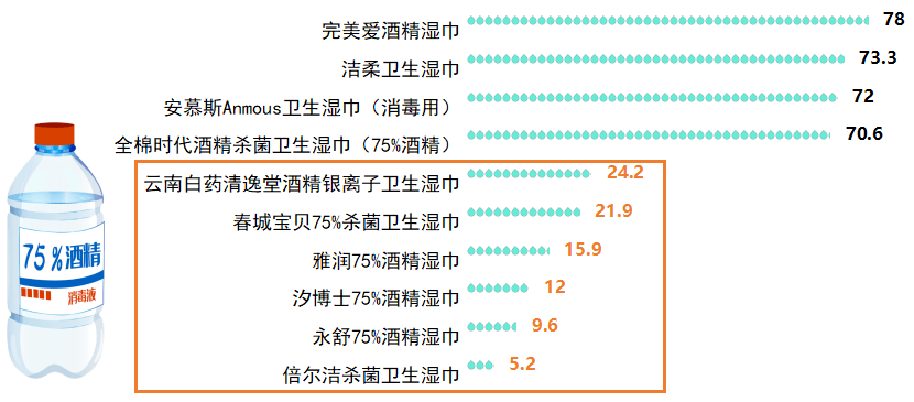果令人咂舌！看看最新出炉的消毒湿巾对比实