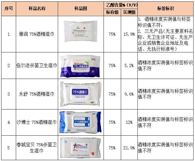 果令人咂舌！看看最新出炉的消毒湿巾对比实验结果！九游会j9入口登录新版标称酒精浓度75%测试结(图2)