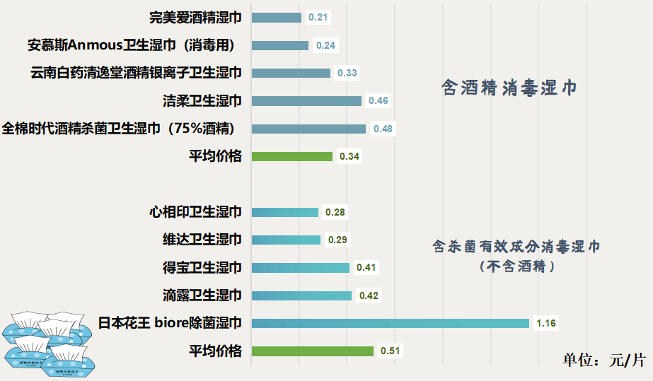 果令人咂舌！看看最新出炉的消毒湿巾对比实验结果！九游会j9入口登录新版标称酒精浓度75%测试结(图8)