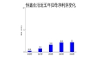 报：营收增长放缓净利润增速大幅下滑j9九